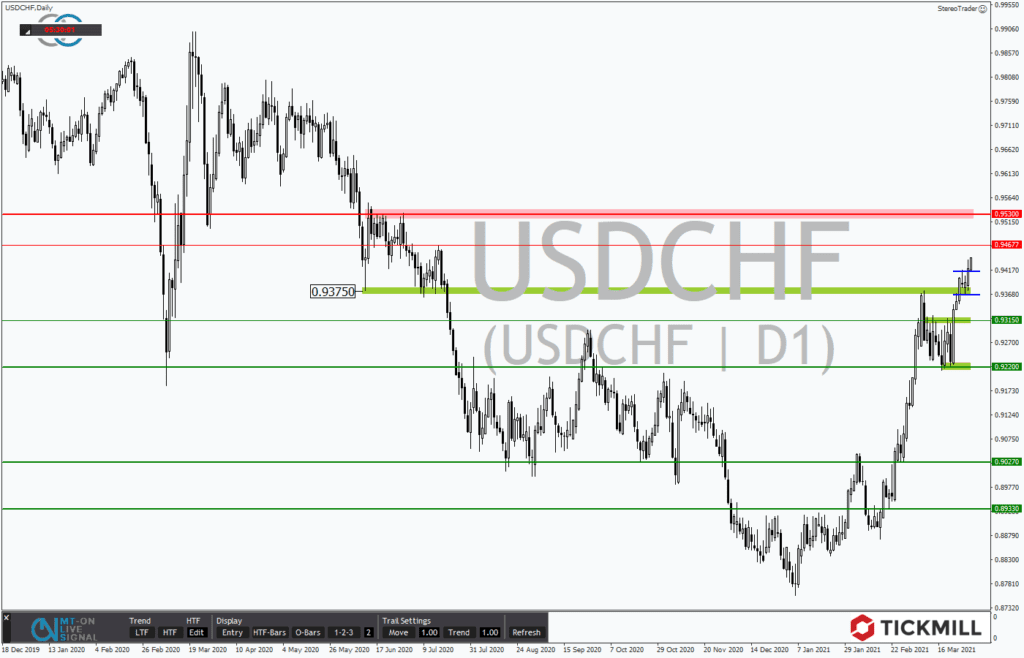 USDCHF lässt höhere Kurse erwarten