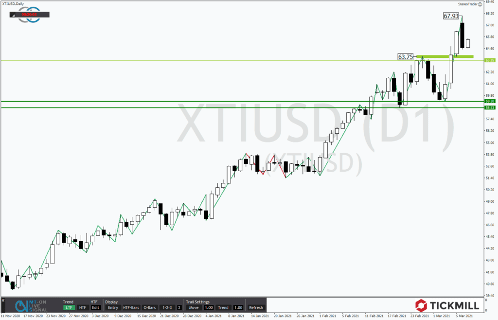 Verkaufsignal im WTI