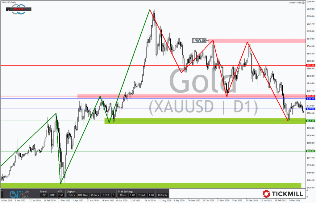 Vielversprechende Tradingrange im GOLD