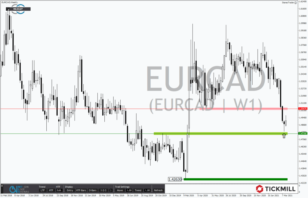 Wechselhafte Stimmung im EURCAD