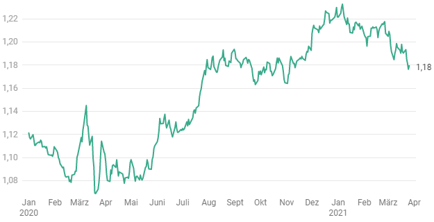 Grafik: EVERGREEN Quelle: Bloomberg