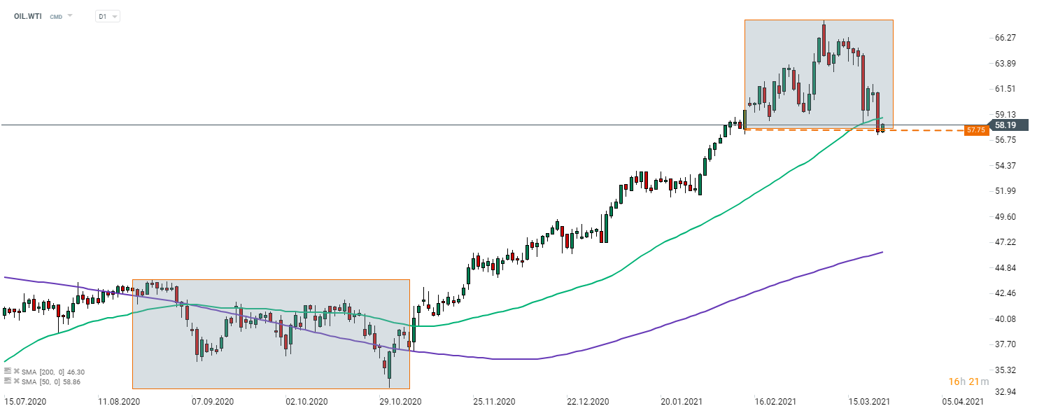 WTI (OIL.WTI) fiel gestern um über 5%. Der Preis des Rohstoffs fiel unter den SMA50 und erreichte ein 6-Wochentief. Den Bullen gelang es, den Rückgang bei etwa 57,75 Dollar pro Barrel - der unteren Grenze der Overbalance-Struktur - zu stoppen, und nun ist ein Erholungsversuch zu erkennen. Quelle: xStation 5