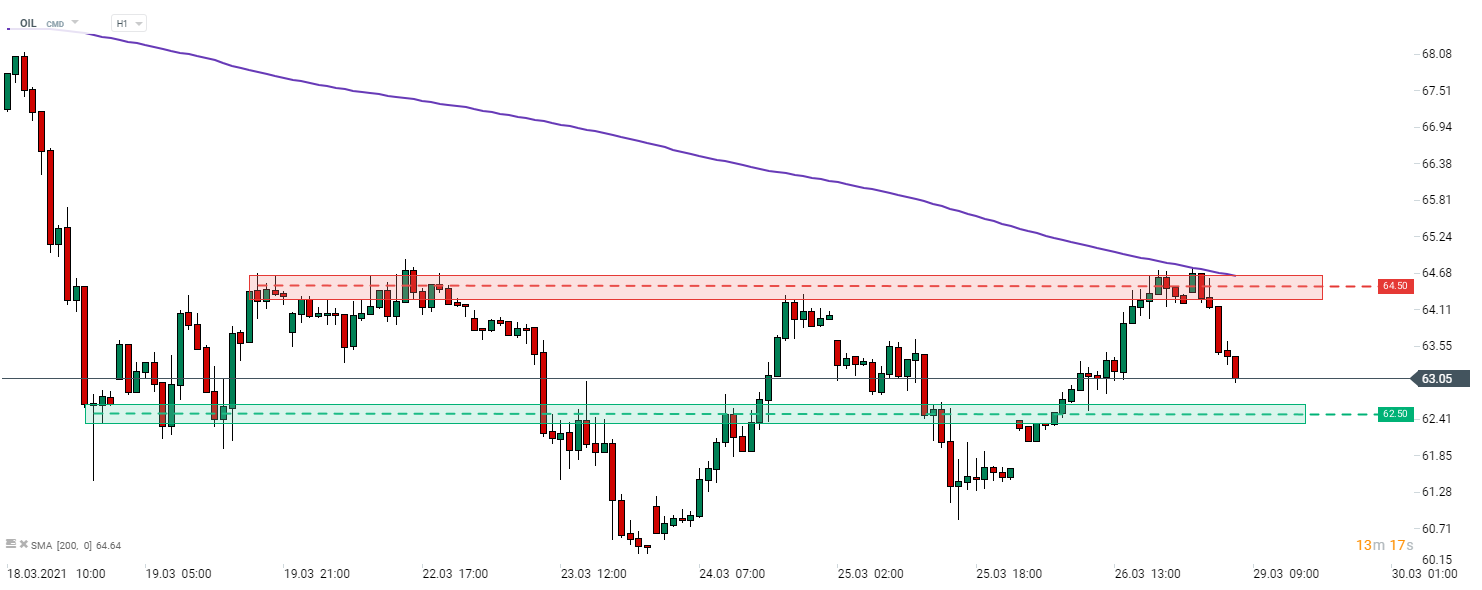 Brent (OIL) zieht sich nach einem Test des SMA200 im Bereich von 64,50 Dollar zurück. Die Abwärtsbewegung wurde durch die Berichte ausgelöst, dass das im Suezkanal festsitzende Schiff wieder flott gemacht wurde. Die Wasserstraße ist weiterhin blockiert, könnte aber im Laufe des Tages geräumt werden. Kurzfristige Unterstützung für OIL ist bei 62,50 Dollar zu finden. Quelle: xStation 5 