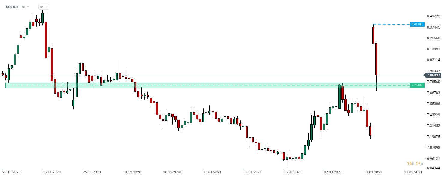 Die türkische Lira brach ein, nachdem Präsident Erdogan den CBRT-Gouverneur entlassen hatte. USDTRY startete in die neue Woche mit einer über 16%igen Kurslücke und erreichte über Nacht ein Hoch bei 8,4110. Das Paar versuchte später, die Gewinne wieder abzugeben, aber der Pullback wurde am Swing-Level bei 7,75 gestoppt. Quelle: xStation 5