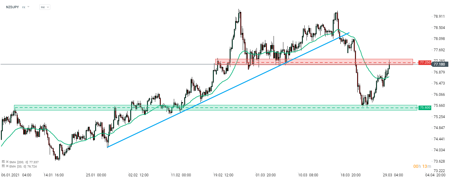 NZDJPY notiert heute 0,5% höher und ist das Paar mit der besten Performance zwischen zwei Hauptwährungen. Das Paar ist um etwa 4,5% von seinem Hoch nach der Pandemie gefallen, hat aber bei 75,60 Unterstützung gefunden und beginnt sich zu erholen. Die Widerstandszone bei 77,25 wird derzeit getestet. Quelle: xStation 5