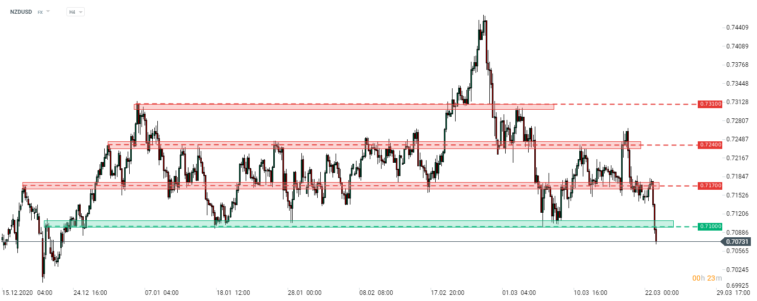 Der neuseeländische Dollar entwickelt sich schlechter als die Hauptwährungen, nachdem die Regierung Maßnahmen ergriffen hat, um Preissteigerungen auf dem heimischen Immobilienmarkt zu stoppen. NZDUSD fiel unter 0,7100 und notiert auf dem niedrigsten Niveau seit 3 Monaten. Quelle: xStation 5
