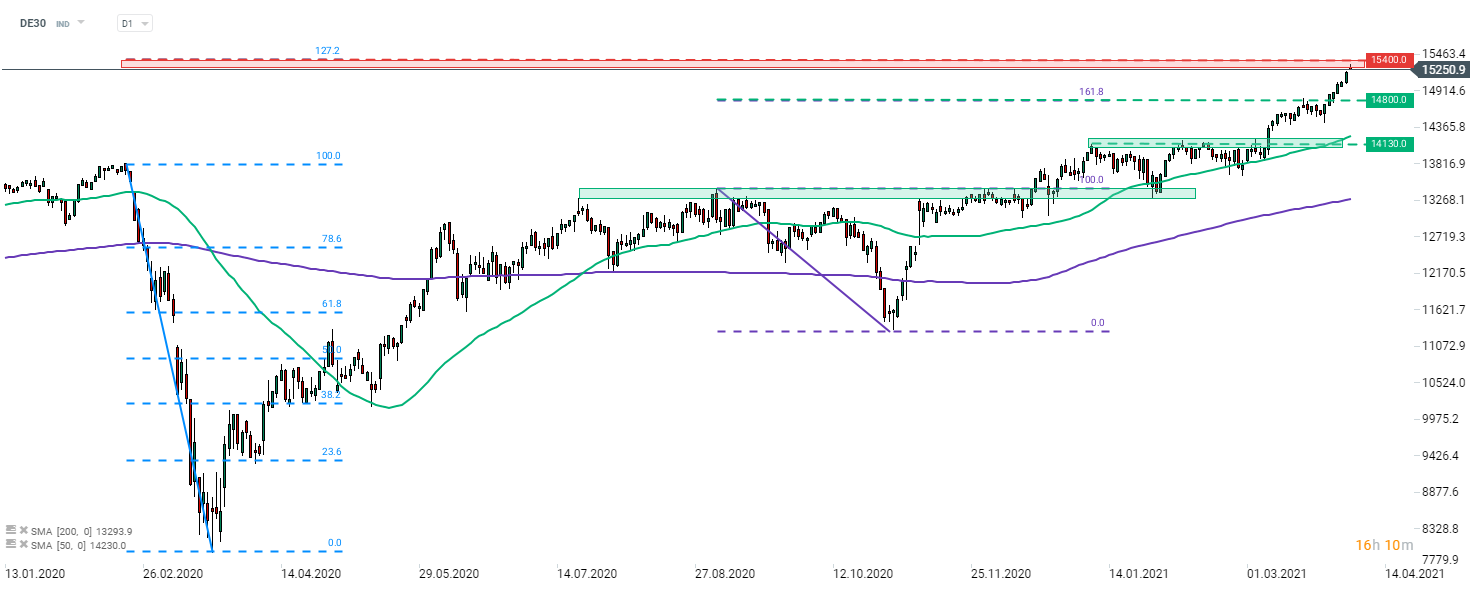 Der DE30 startete nach der Osterpause höher in den Handel. Der Index erreichte ein neues Allzeithoch und näherte sich der Widerstandszone im Bereich unter 15.400 Punkten (127,2% externes Retracement des Pandemieeinbruchs von 2020). Quelle: xStation5