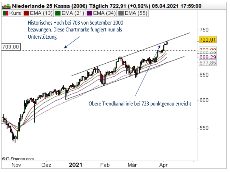 AEX Tageschart; Quelle: ProRealTime