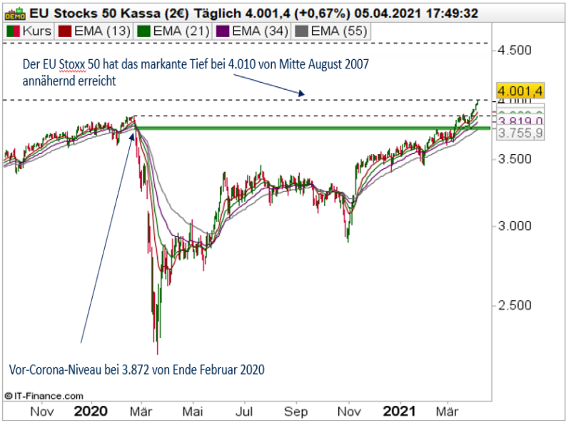 EuroStoxx50 Tageschart; Quelle: ProRealTime