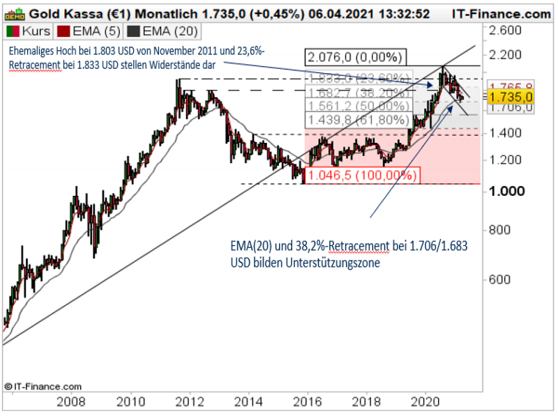 Gold Monatschart; Quelle: ProRealTime