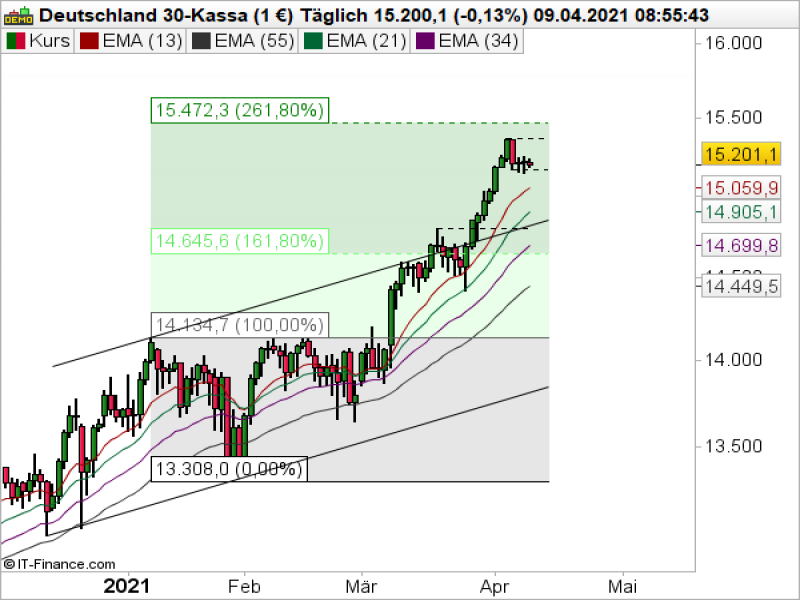 DAX Tageschart; Quelle: ProRealTime