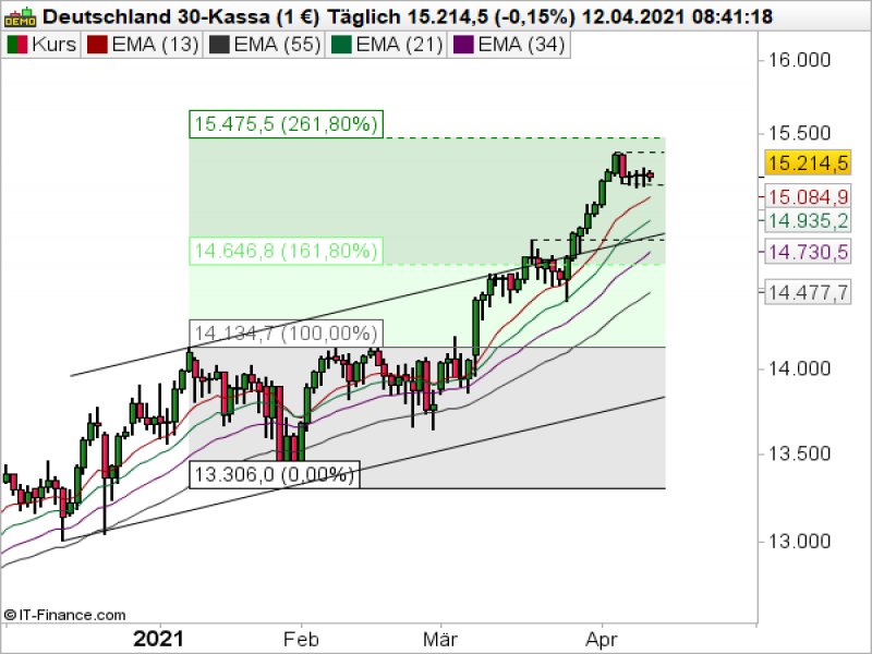 DAX Tageschart; Quelle: ProRealTime