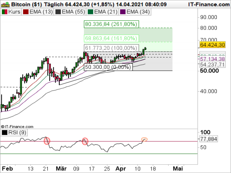 Bitcoin Tageschart; Quelle: ProRealTime