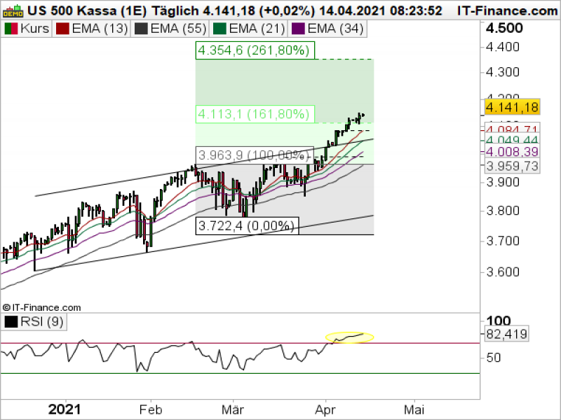 S&P_041421 S&P500 Tageschart; Quelle: ProRealTime