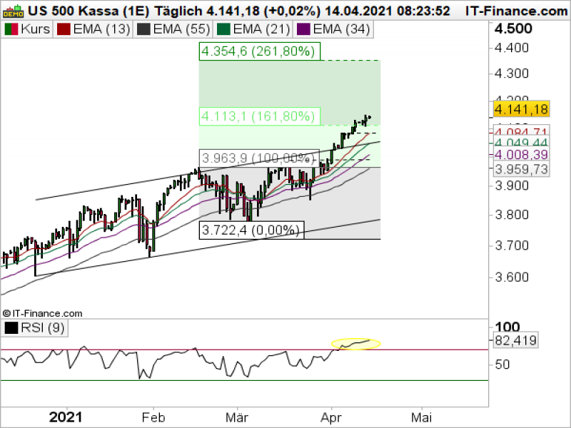 S&P500 Tageschart; Quelle: ProRealTime