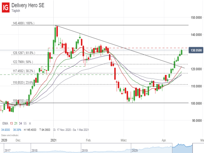 Delivery Hero Tageschart; Quelle: IG Handelsplattform