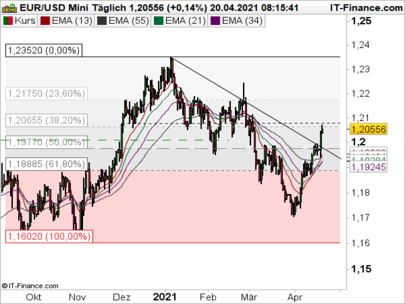 EURUSD_042021 EURUSD Tageschart; Quelle: ProRealTime
