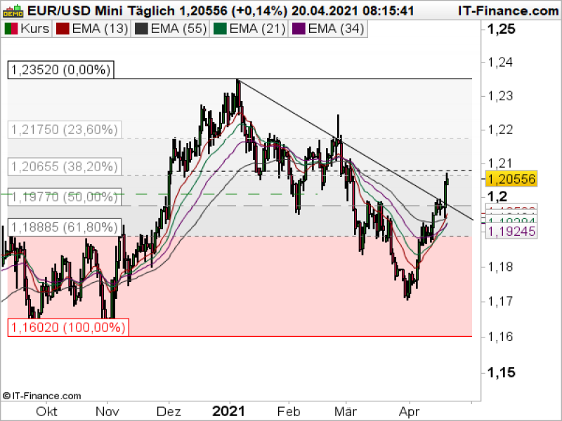 EURUSD Tageschart; Quelle: ProRealTime