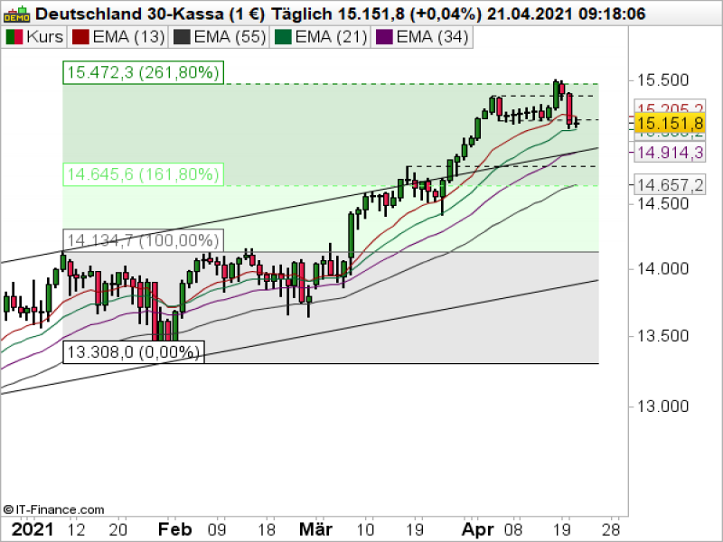 DAX Tageschart; Quelle: ProRealTime