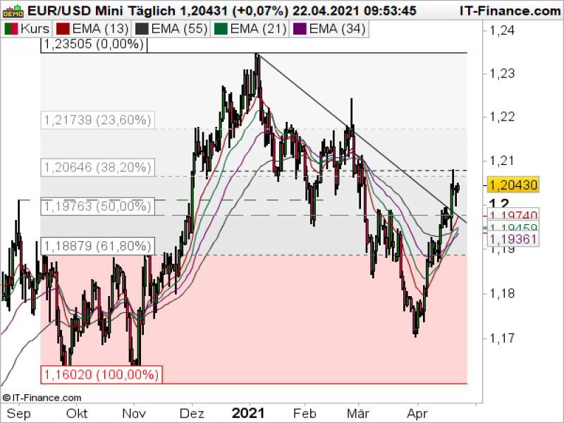 EURUSD_042221 EURUSD Tageschart; Quelle: ProRealTime
