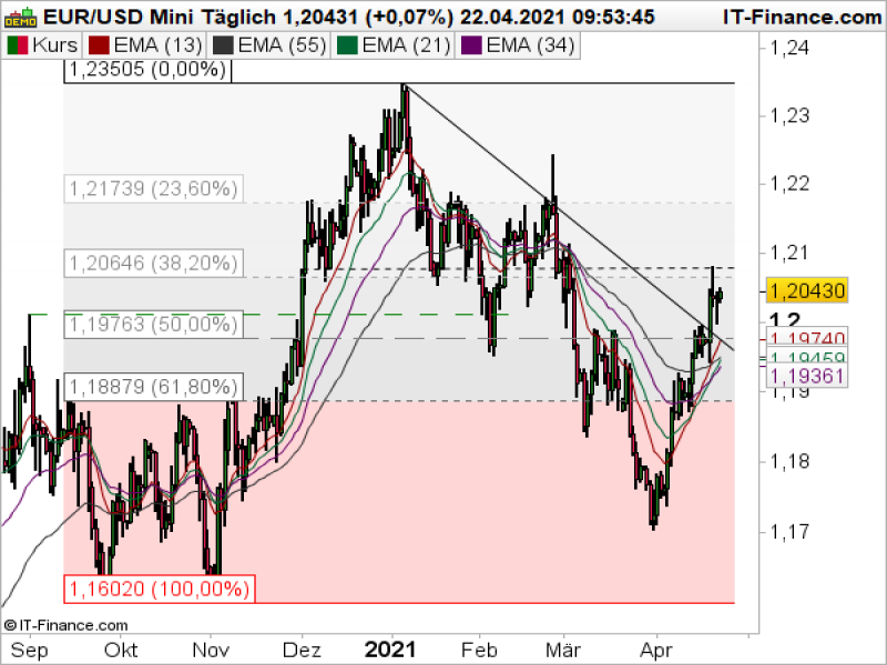 EURUSD Tageschart; Quelle: ProRealTime