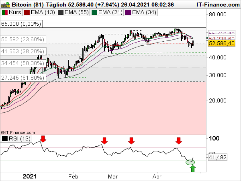 Bitcoin Tageschart; Quelle: ProRealTime