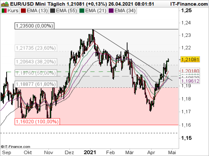 EURUSD_042621 EURUSD Tageschart; Quelle: ProRealTime