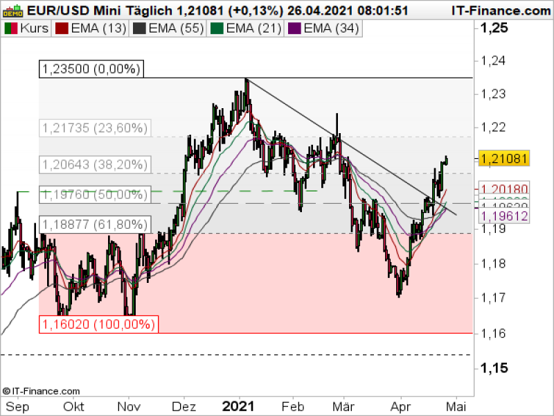 EURUSD Tageschart; Quelle: ProRealTime