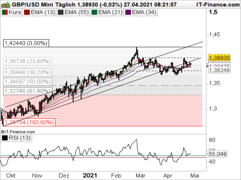 GBPUSD_042721 GBPUSD Tageschart; Quelle: ProRealTime