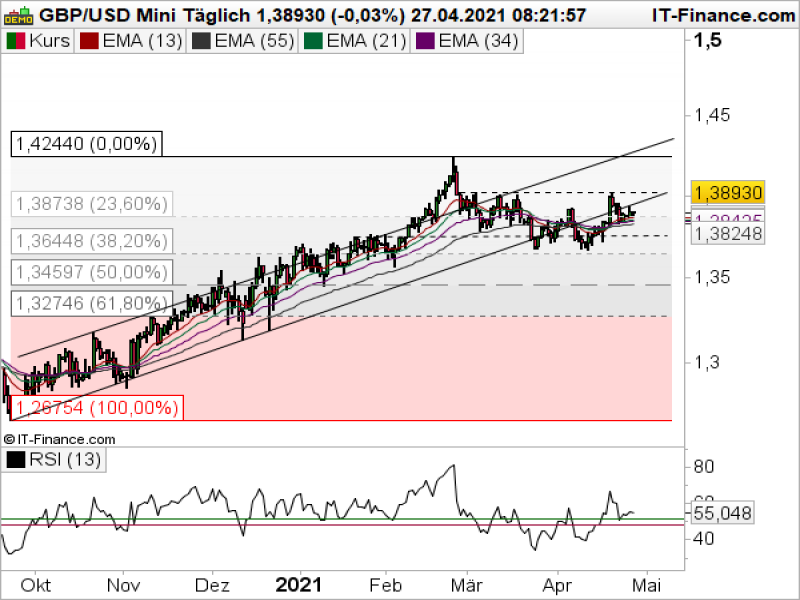 GBPUSD Tageschart; Quelle: ProRealTime