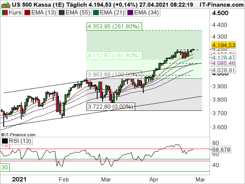 S&P Tageschart; Quelle: ProRealTime