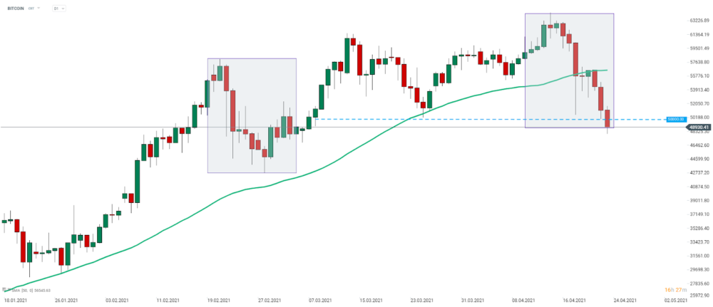 Der Bitcoin vertieft die Abwärtsbewegung, da die Gerüchte über US-Krypto-Steuern zunehmen. Die bekannteste Kryptowährung fiel heute unter die 50.000-Dollar-Marke und wird auf dem niedrigsten Niveau seit Anfang März gehandelt. Quelle: xStation 5