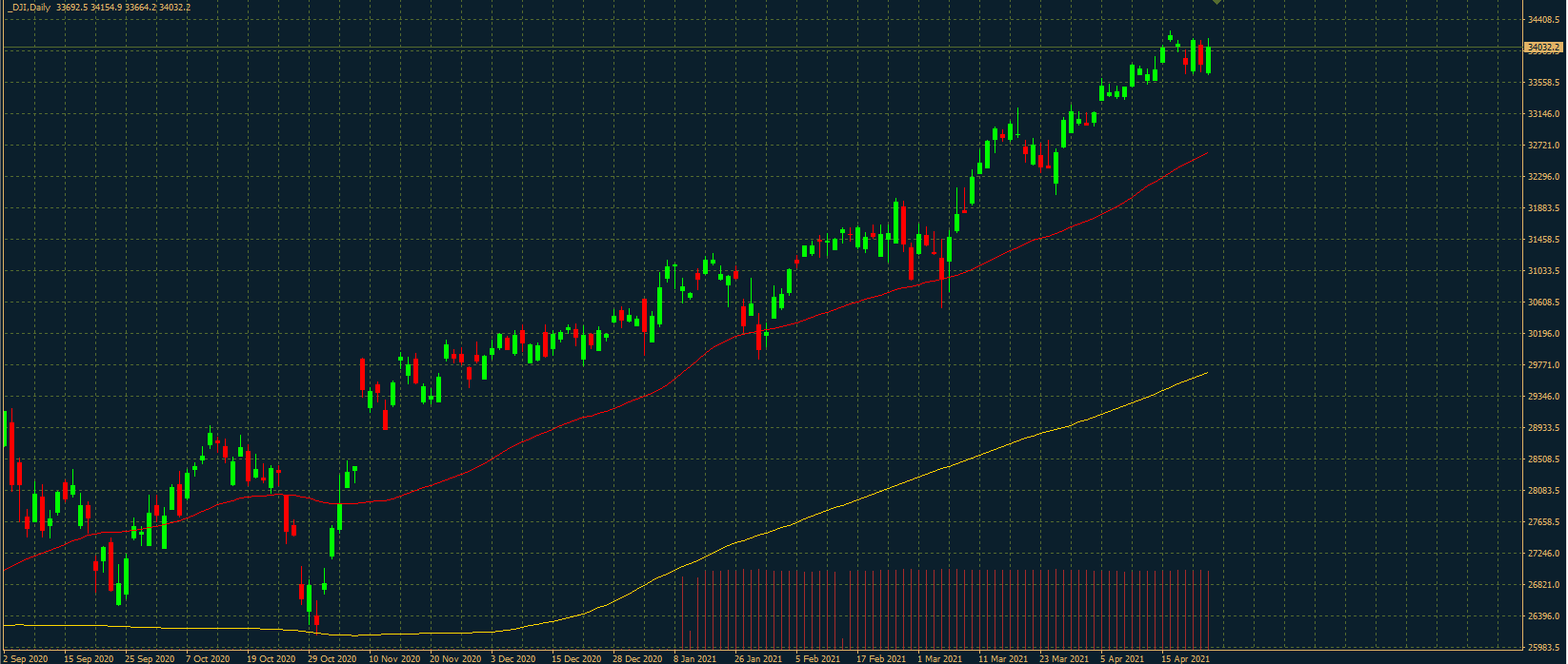Dow Jones