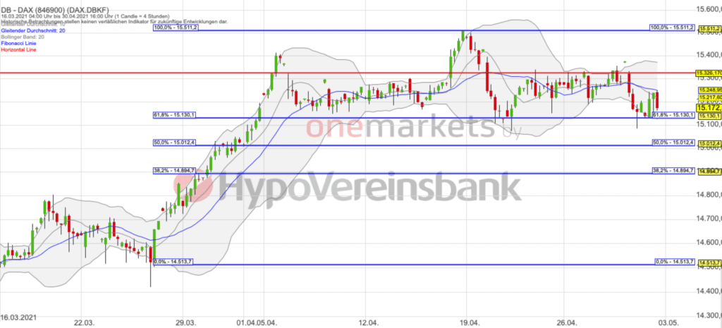 Betrachtungszeitraum: 16.03.2021– 30.04.2021. Historische Betrachtungen stellen keine verlässlichen Indikatoren für zukünftige Entwicklungen dar. Quelle: tradingdesk.onemarkets.de