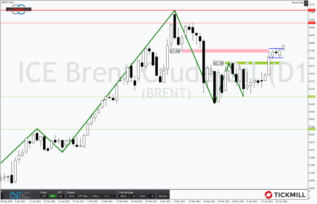 Brent ist gut für 70 US-Dollar