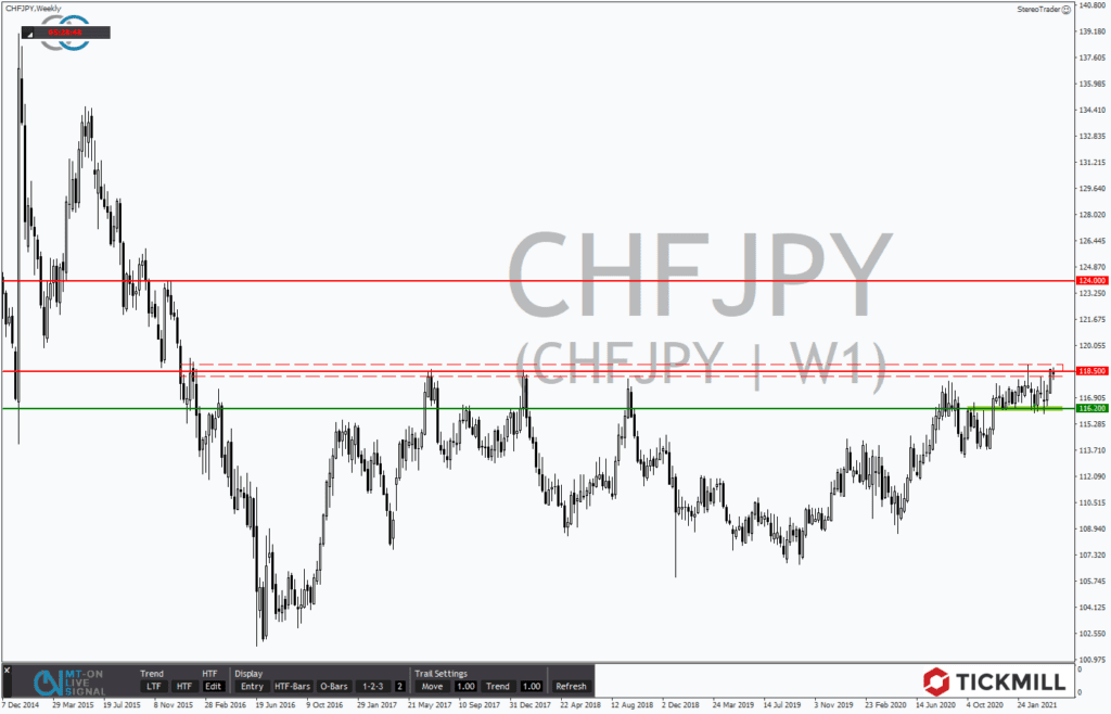 CHFJPY mit Aufwärtspotential