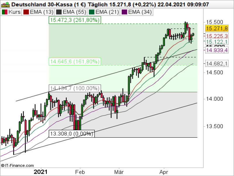 DAX Tageschart; Quelle: ProRealTime