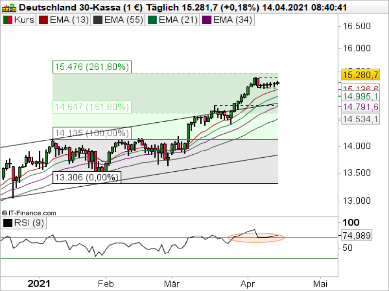 DAX Tageschart; Quelle: ProRealTime