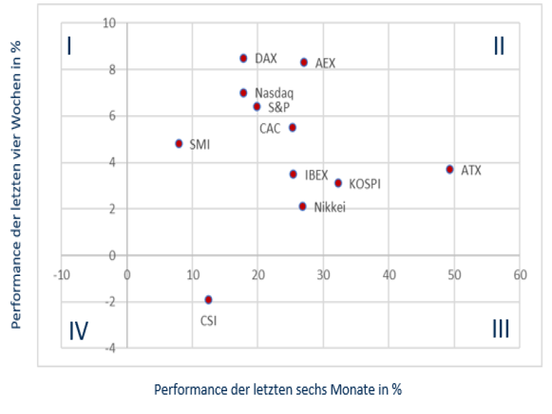 Quelle: IG Research