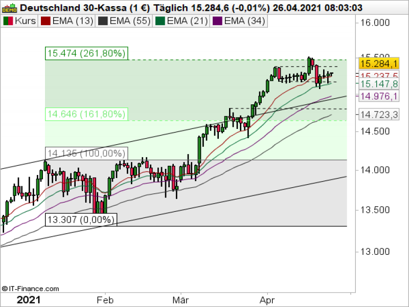 DAX Tageschart; Quelle: ProRealTime