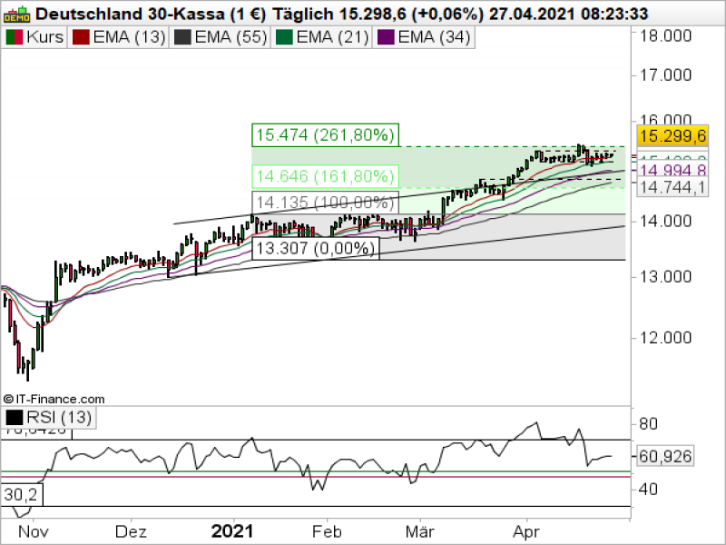 DAX Tageschart; Quelle: ProRealTime