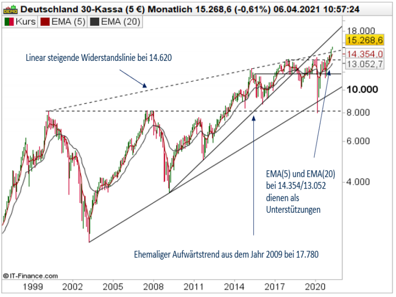 DAX Monatschart; Quelle: ProRealTime