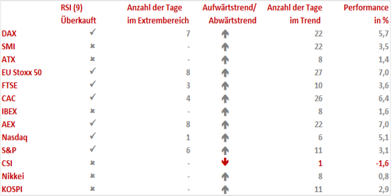 Quelle: IG Research