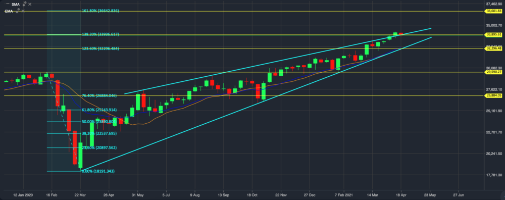 Dow Jones Wochenchart; Quelle: ActivTrader