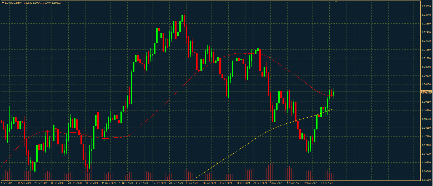 EURUSD Chart