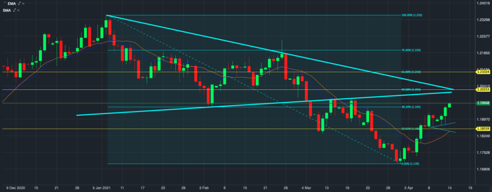 EUR/USD Chart; Quelle: ActivTrader