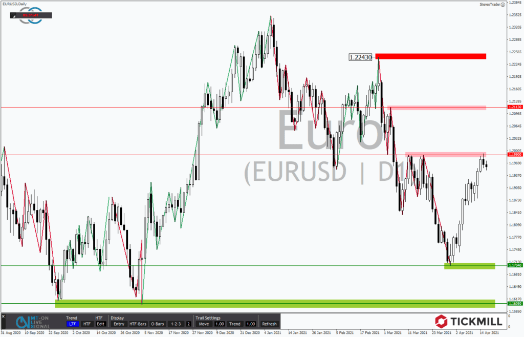 EURUSD am Trendextrem: Geht die Rally jetzt zu Ende?