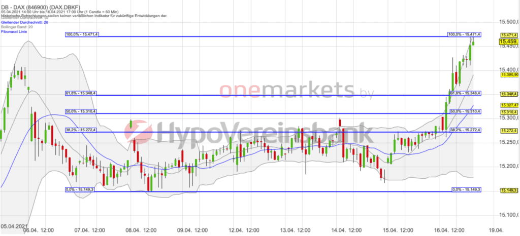 Betrachtungszeitraum: 05.04.2021– 16.04.2021. Historische Betrachtungen stellen keine verlässlichen Indikatoren für zukünftige Entwicklungen dar. Quelle: tradingdesk.onemarkets.de