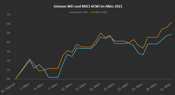 Quelle: Ginmon, Stand: 01.04.2021