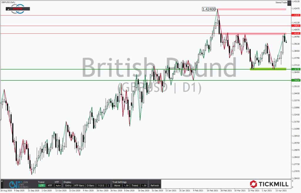 GBPUSD mit nächster Rallychance